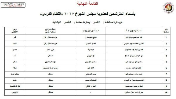 11 مرشحا يتنافسون على مقعد الشيوخ بالأقصر وسط غياب التمثيل النسائي