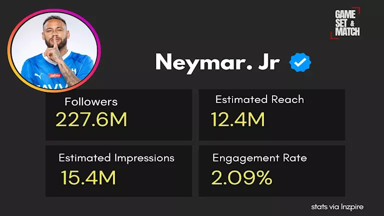 أعلى 10 لاعبين متابعة على انستجرام.. ماهو مركز محمد صلاح؟