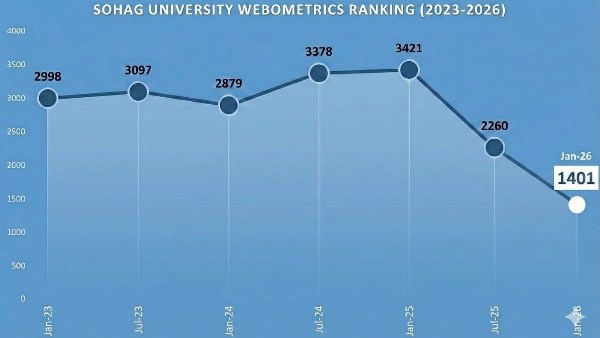 جامعة سوهاج تحقق قفزة تاريخية ثانية في تصنيف Webometrics  العالمي 2026