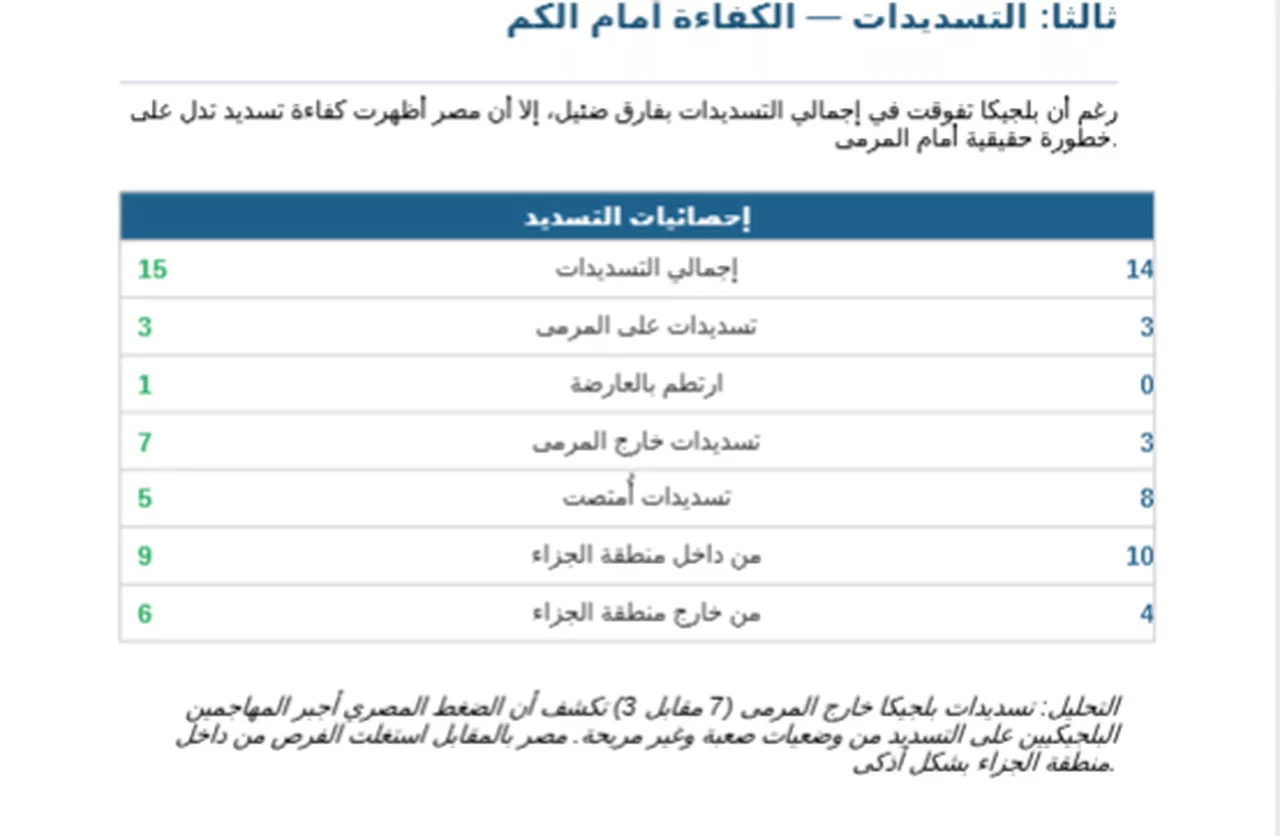 احصائيات مباراة مصر وبلجيكا