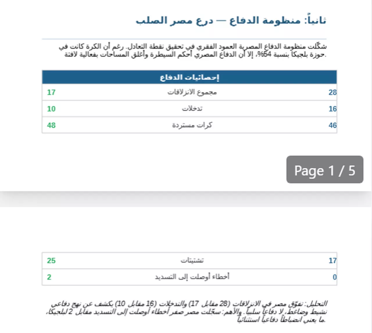 احصائيات مباراة مصر وبلجيكا