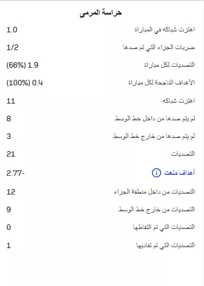 احصائيات مصطفي شوبير