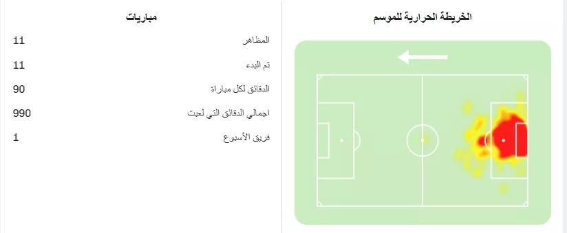 الخريطة الحرارية للموسم