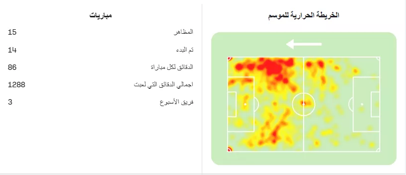 الخريطة الحرارية لزيزو مع الزمالك الموسم الماضي