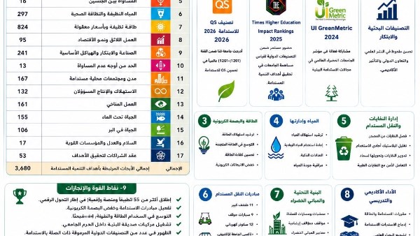 جامعة قنا تُعلن تقريرها السنوي للتصنيف الدولي والاستدامة 2025/2026 جامعة قنا تُعلن تقريرها السنوي للتصنيف الدولي والاستدامة 2025/2026