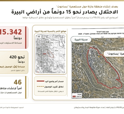 الاحتلال يستولى على نحو 15 دونماً من أراضي البيرة