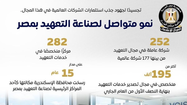 252 شركة و195 ألف متخصص.. مصر تعزز مكانتها كمركز عالمي لصناعة التعهيد
