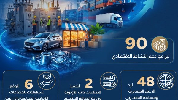 90 مليار جنيه لدعم برامج النشاط الاقتصادي بالموازنة الحالية
