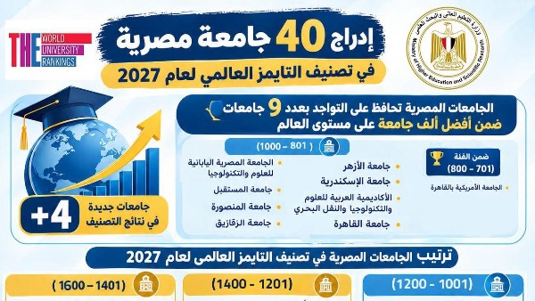 بزيادة 4 جدد.. إدراج 40 جامعة مصرية في تصنيف التايمز العالمي 2027