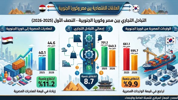11.2 % ارتفاعاً في قيمة الصادرات المصرية إلى كوريا الجنوبية خلال أول 6 شهور من 2026