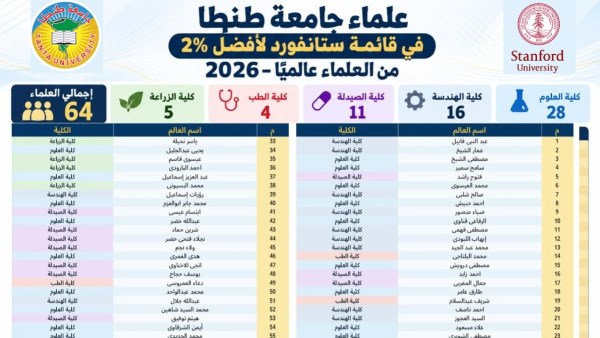 قفزة جديدة في الحضور البحثي الدولي لجامعة طنطا.. 64 عالما لأفضل 2% من علماء العالم قفزة جديدة في الحضور البحثي الدولي لجامعة طنطا.. 64 عالما لأفضل 2% من علماء العالم